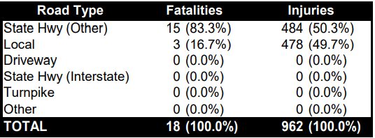 Bicycle Crashes times & places